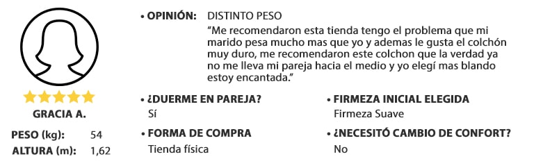 opinion dual confort, mujer peso 54kg y altura 1,62m, valoración: 5 de 5