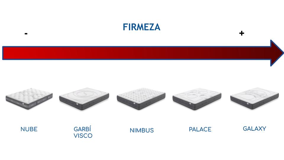 Gráfico de firmezas de los colchones de la Gama Ultimate de Flex