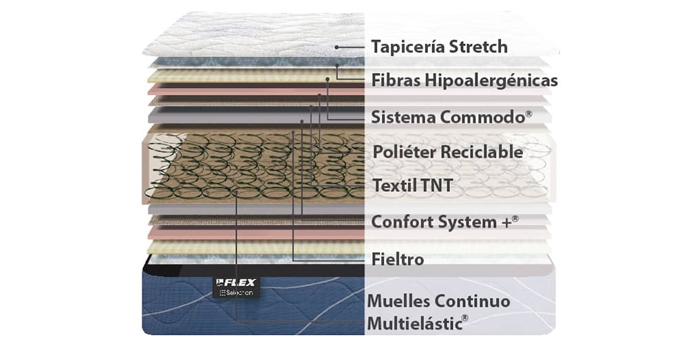 Composición colchón Flex Habana
